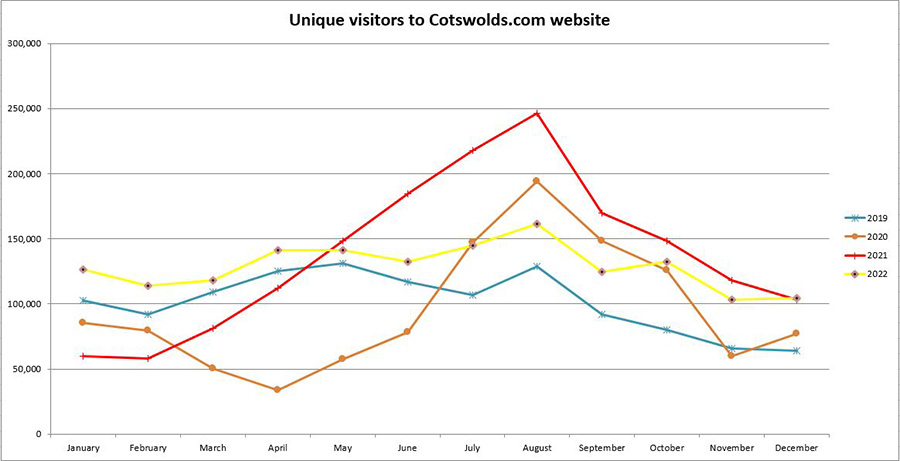 Chart showing unique visitor numbers to the Cotswolds.com website